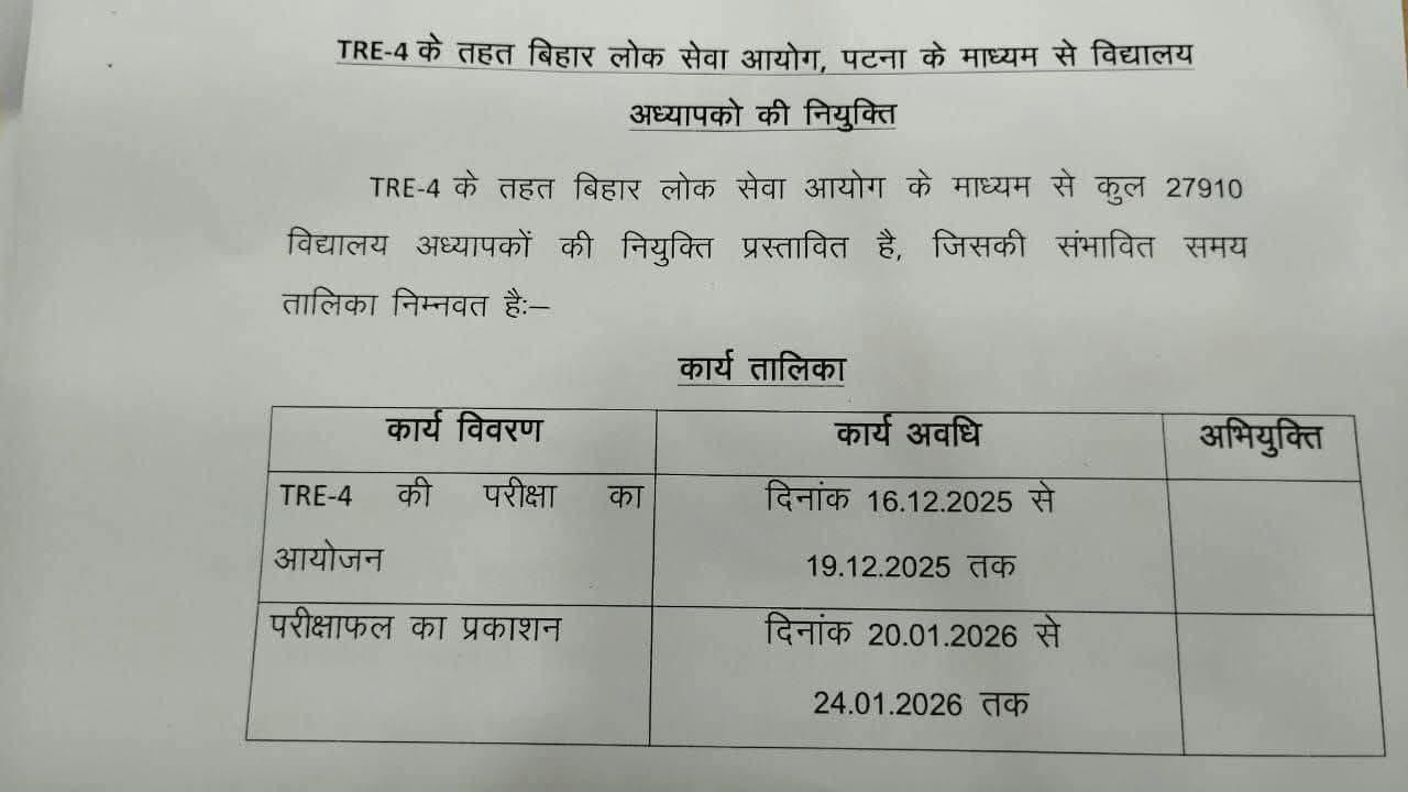 Read more about the article BPSC TRE 4 Recruitment 2025:एग्जाम डेट और रिजल्ट डेट आउट, 27,910 पदों पर मौका